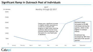 28
Significant Ramp in Outreach Pool of Individuals
Catasys saw a significant increase
in eligible member population as
a result of a customer with
programs in eight states resolving
a previous data extraction issue,
existing customer expansion, and
the launch of a new health plan
in Oklahoma.
0
5000
10000
15000
20000
25000
30000
January February March April May June July August September
2017
Monthly through Q3 2017
Outreach totals
increased to 25,000
individuals during the
quarter, which is the
highest in Catasys’
history
Enrollment has
increased by 40% from
the end of the second
quarter.
# of Individuals
 