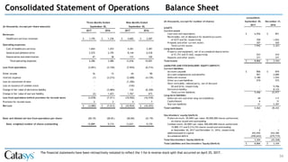 34
Consolidated Statement of Operations
(unaudited)
(In thousands, except for number of shares) September 30, December 31,
2017 2016
ASSETS
Current assets
Cash and cash equivalents 6,926$ 851$
Receivables, net of allowance for doubtful accounts
of $277 and $0, respectively 709 1,052
Prepaids and other current assets 307 420
Total current assets 7,942 2,323
Long-term assets
Property and equipment, net of accumulated depreciation
of $1,751 and $1,620, respectively 553 410
Deposits and other assets 371 371
Total Assets 8,866$ 3,104$
LIABILITIES AND STOCKHOLDERS' EQUITY/(DEFICIT)
Current liabilities
Accounts payable 806$ 870$
Accrued compensation and benefits 901 2,089
Deferred revenue 3,180 1,525
Other accrued liabilities 579 575
Short term debt, related party, net of discount
$0 and $216, respectively - 9,796
Derivative liability - 8,122
Total current liabilities 5,466 22,977
Long-term liabilities
Deferred rent and other long-term liabilities 49 117
Capital leases 6 31
Warrant liabilities 41 5,307
Total Liabilities 5,562 28,432
Stockholders' equity/(deficit)
Preferred stock, $0.0001 par value; 50,000,000 shares authorized;
no shares issued and outstanding - -
Common stock, $0.0001 par value; 500,000,000 shares authorized;
15,889,171 and 9,214,743 shares issued and outstanding
at September 30, 2017 and December 31, 2016, respectively 2 1
Additional paid-in-capital 293,945 254,390
Accumulated deficit (290,643) (279,719)
Total Stockholders' Equity/(Deficit) 3,304 (25,328)
Total Liabilities and Stockholders' Equity/(Deficit) 8,866$ 3,104$
Balance Sheet
(In thousands, except per share amounts)
2017 2016 2017 2016
Revenues
Healthcare services revenues 1,195$ 1,336$ 4,682$ 3,287$
Operating expenses
Cost of healthcare services 1,664 1,253 4,361 3,381
General and administrative 2,575 2,195 8,144 6,518
Depreciation and amortization 47 38 131 102
Total operating expenses 4,286 3,486 12,636 10,001
Loss from operations (3,091) (2,150) (7,954) (6,714)
Other income 16 15 44 90
Interest expense (1) (3,215) (3,408) (4,139)
Loss on conversion of note - - (1,356) -
Loss on issuance of common stock - - (145) -
Change in fair value of derivative liability - (3,484) 132 (6,328)
Change in fair value of warrant liability (2) 1,423 1,767 673
Loss from operations before provision for income taxes (3,078) (7,411) (10,920) (16,418)
Provision for income taxes 2 2 4 7
Net Loss (3,080)$ (7,413)$ (10,924)$ (16,425)$
Basic and diluted net loss from operations per share: ($0.19) ($0.81) ($0.84) ($1.79)
Basic weighted number of shares outstanding 15,889 9,174 13,031 9,170
September 30, September 30,
Three Months Ended Nine Months Ended
The financial statements have been retroactively restated to reflect the 1-for-6 reverse-stock split that occurred on April 25, 2017.
 