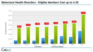 8
Behavioral Health Disorders – Eligible Members Cost up to 4.5X
$0
$1,000
$2,000
$3,000
$4,000
$5,000
$6,000
$7,000
Hypertension Asthma Bipolar Chronic Pain Diabetes CAD COPD CHF
All Other Catasys Eligible
+ 417%
+ 448% + 196%
+ 312%
+371%
+ 203%
+ 162%
+ 130%
PerMemberPerMonth
 