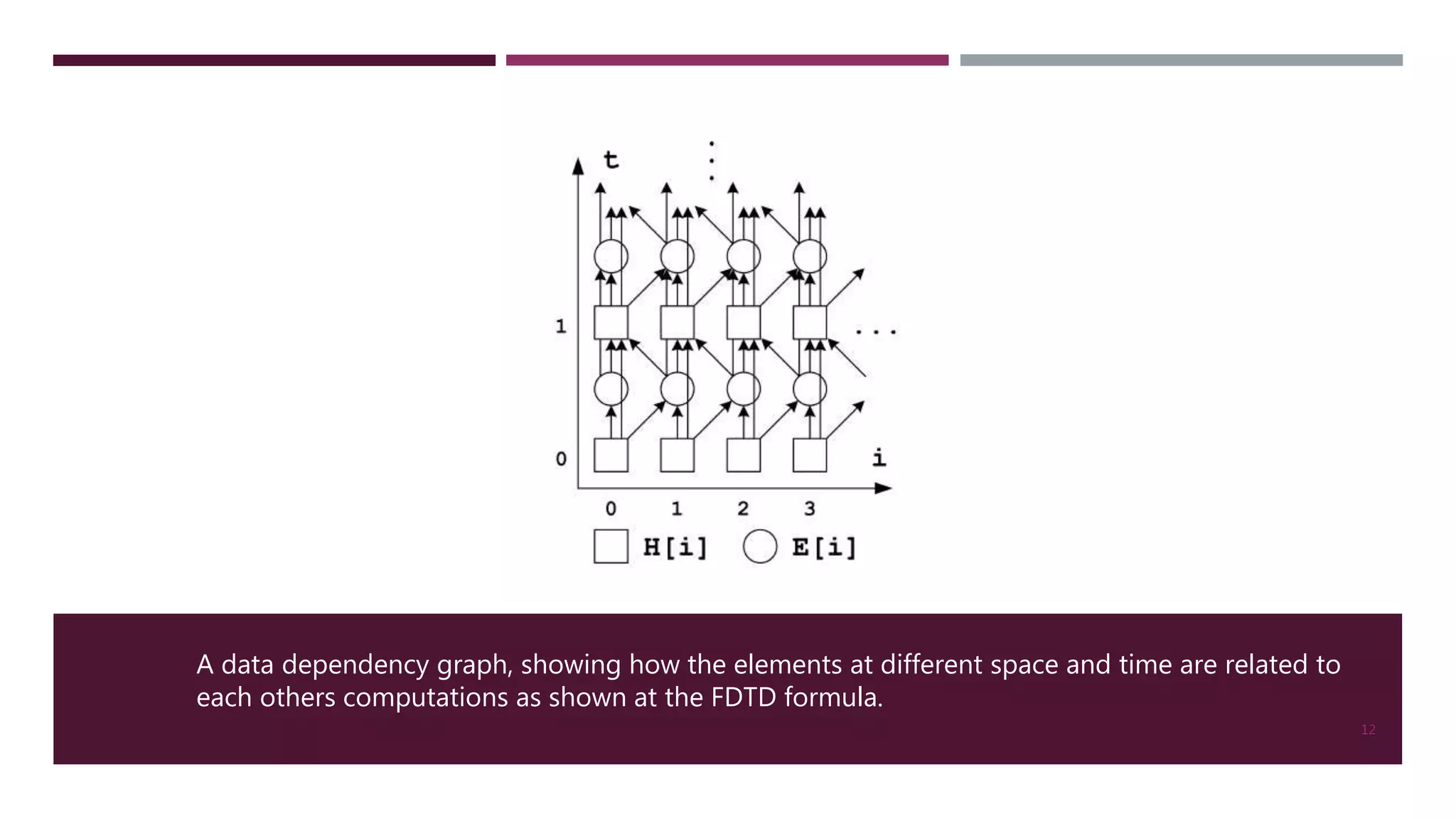 A data dependency graph, showing how the elements at different space and time are related to each others computations as shown at the FDTD formula. 12 
