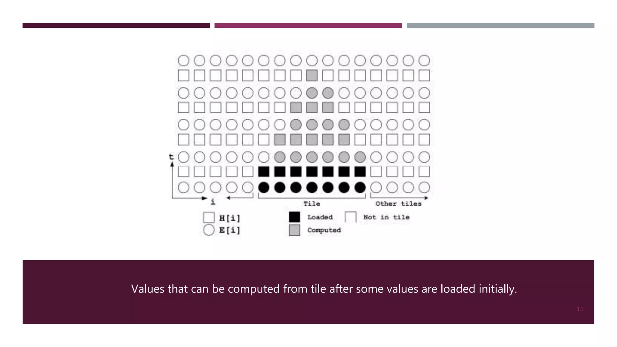 Values that can be computed from tile after some values are loaded initially. 13 