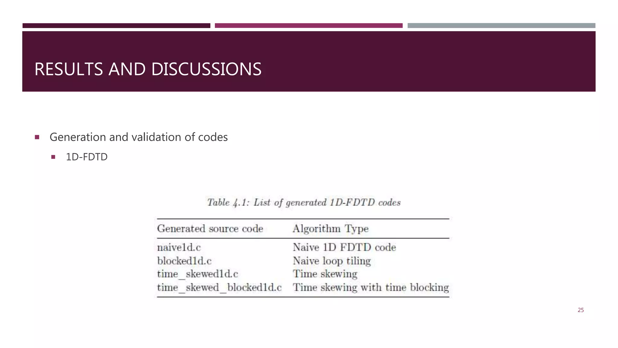 RESULTS AND DISCUSSIONS 25  Generation and validation of codes  1D-FDTD 
