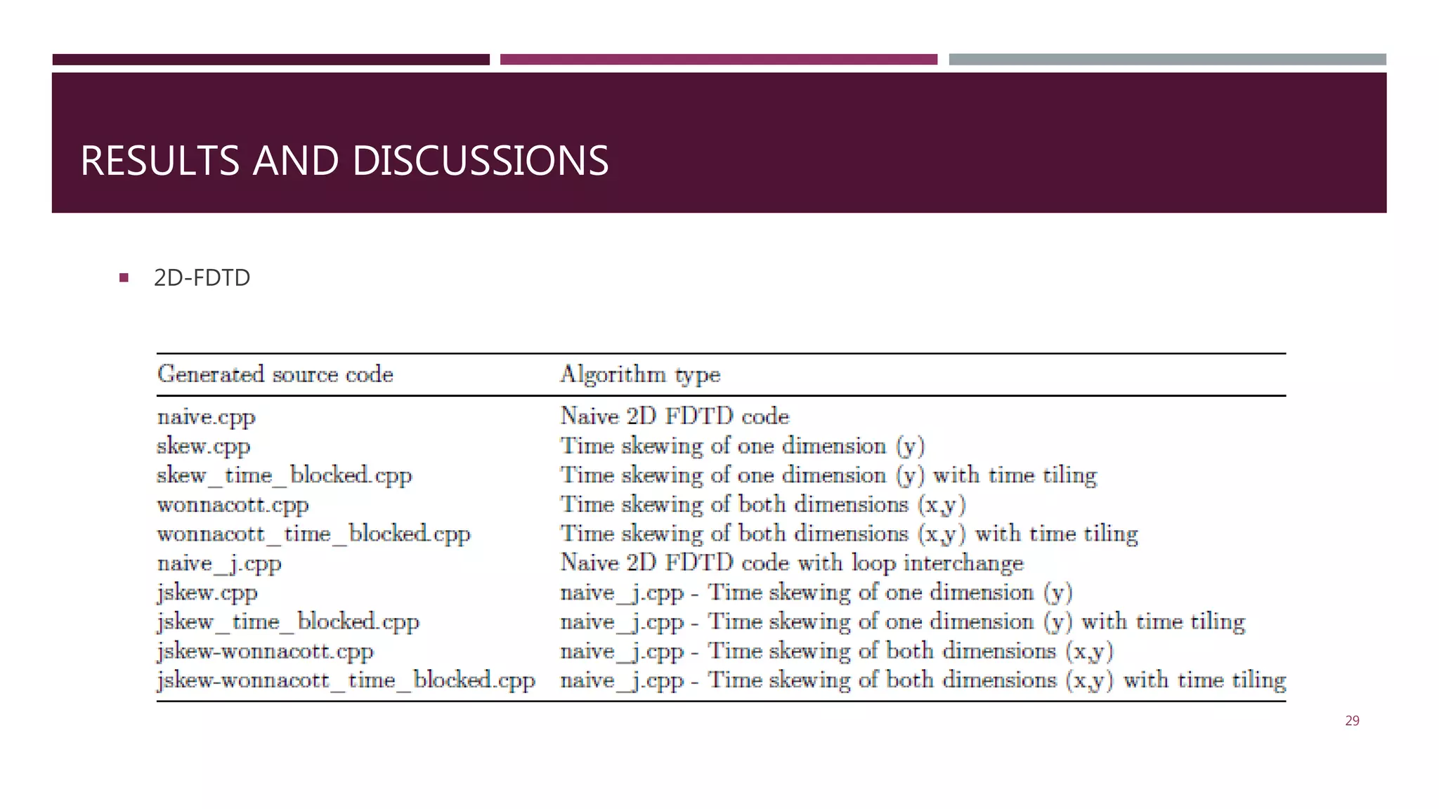 RESULTS AND DISCUSSIONS 29  2D-FDTD 