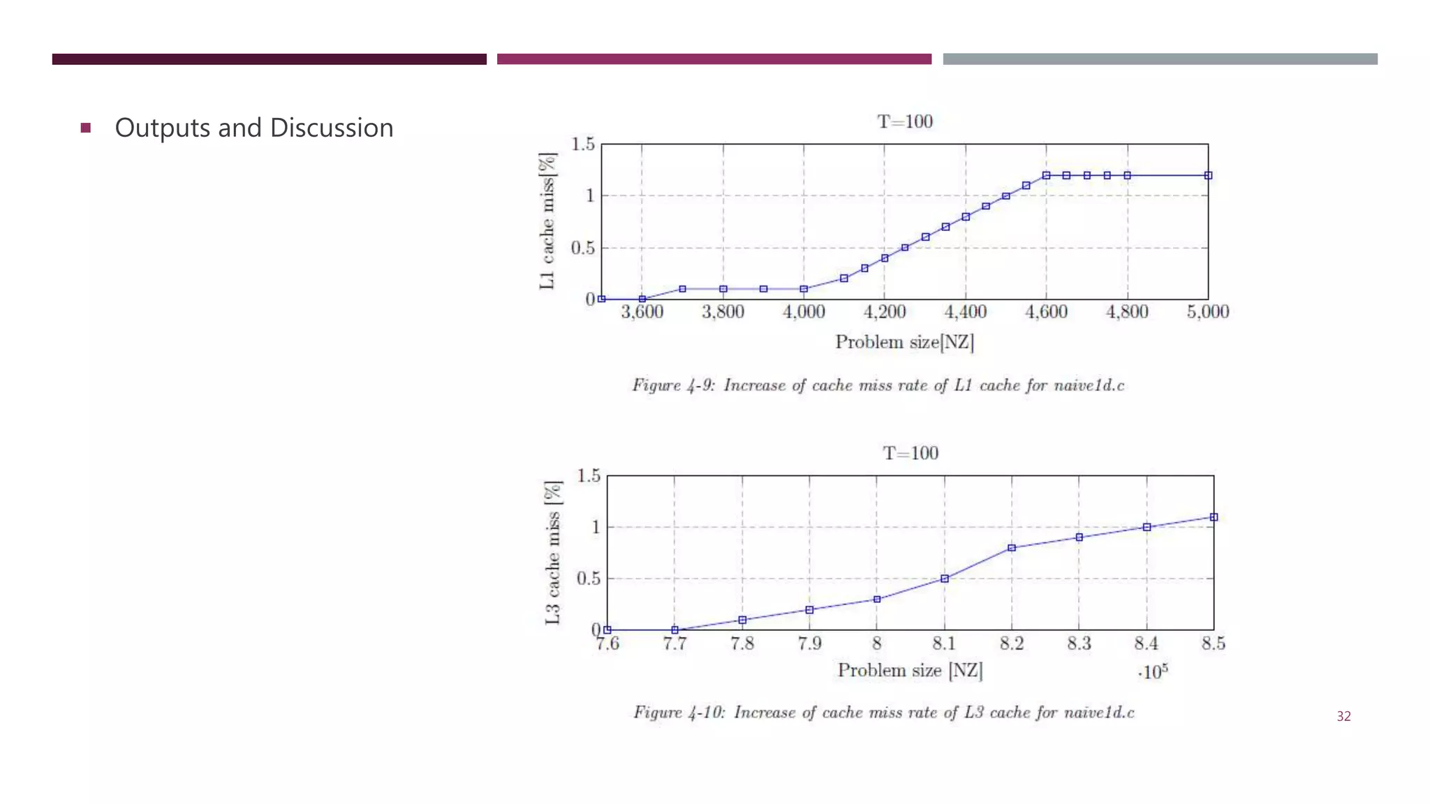 32  Outputs and Discussion 