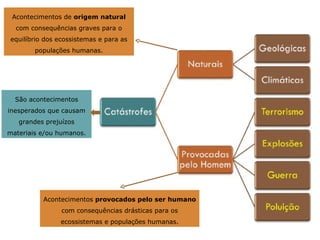 Acontecimentos de origem natural
  com consequências graves para o
equilíbrio dos ecossistemas e para as
        populações humanas.




  São acontecimentos
inesperados que causam
   grandes prejuízos
materiais e/ou humanos.




          Acontecimentos provocados pelo ser humano
                com consequências drásticas para os
               ecossistemas e populações humanas.
 