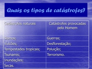 Catástrofes Naturais - Grupo 1