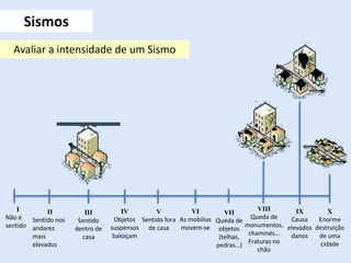 Sismos
Avaliar a intensidade de um Sismo
I
Não é
sentido
II
Sentido nos
andares
mais
elevados
III
Sentido
dentro de
casa
IV
Objetos
suspensos
baloiçam
V
Sentido fora
de casa
VI
As mobílias
movem-se
VII
Queda de
objetos
(telhas,
pedras…)
VIII
Queda de
monumentos,
chaminés…
Fraturas no
chão
IX
Causa
elevados
danos
X
Enorme
destruição
de uma
cidade
 