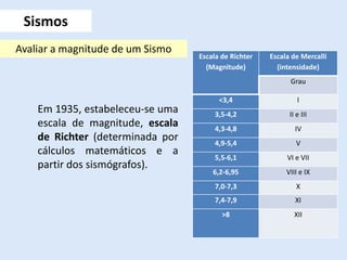 Em 1935, estabeleceu-se uma
escala de magnitude, escala
de Richter (determinada por
cálculos matemáticos e a
partir dos sismógrafos).
Sismos
Avaliar a magnitude de um Sismo
Charles Richter
Escala de Richter
(Magnitude)
Escala de Mercalli
(intensidade)
Grau
<3,4 I
3,5-4,2 II e III
4,3-4,8 IV
4,9-5,4 V
5,5-6,1 VI e VII
6,2-6,95 VIII e IX
7,0-7,3 X
7,4-7,9 XI
>8 XII
 
