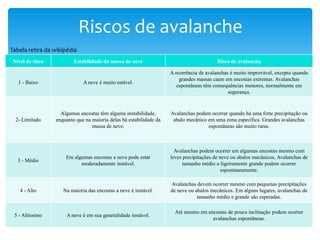 Nível de risco Estabilidade da massa de neve Risco de avalancha
1 - Baixo A neve é muito estável.
A ocorrência de avalanchas é muito improvável, excepto quando
grandes massas caem em encostas extremas. Avalanchas
espontâneas têm consequências menores, normalmente em
segurança.
2- Limitado
Algumas encostas têm alguma instabilidade,
enquanto que na maioria delas há estabilidade da
massa de neve.
Avalanchas podem ocorrer quando há uma forte precipitação ou
abalo mecânico em uma zona específica. Grandes avalanchas
espontâneas são muito raras.
3 - Médio
Em algumas encostas a neve pode estar
moderadamente instável.
Avalanchas podem ocorrer em algumas encostas mesmo com
leves precipitações de neve ou abalos mecânicos. Avalanchas de
tamanho médio o ligeiramente grande podem ocorrer
espontaneamente.
4 - Alto Na maioria das encostas a neve é instável.
Avalanchas devem ocorrer mesmo com pequenas precipitações
de neve ou abalos mecânicos. Em alguns lugares, avalanchas de
tamanho médio e grande são esperadas.
5 - Altíssimo A neve é em sua generalidade instável.
Até mesmo em encostas de pouca inclinação podem ocorrer
avalanchas espontâneas.
Riscos de avalanche
Tabela retira da wikipédia
 