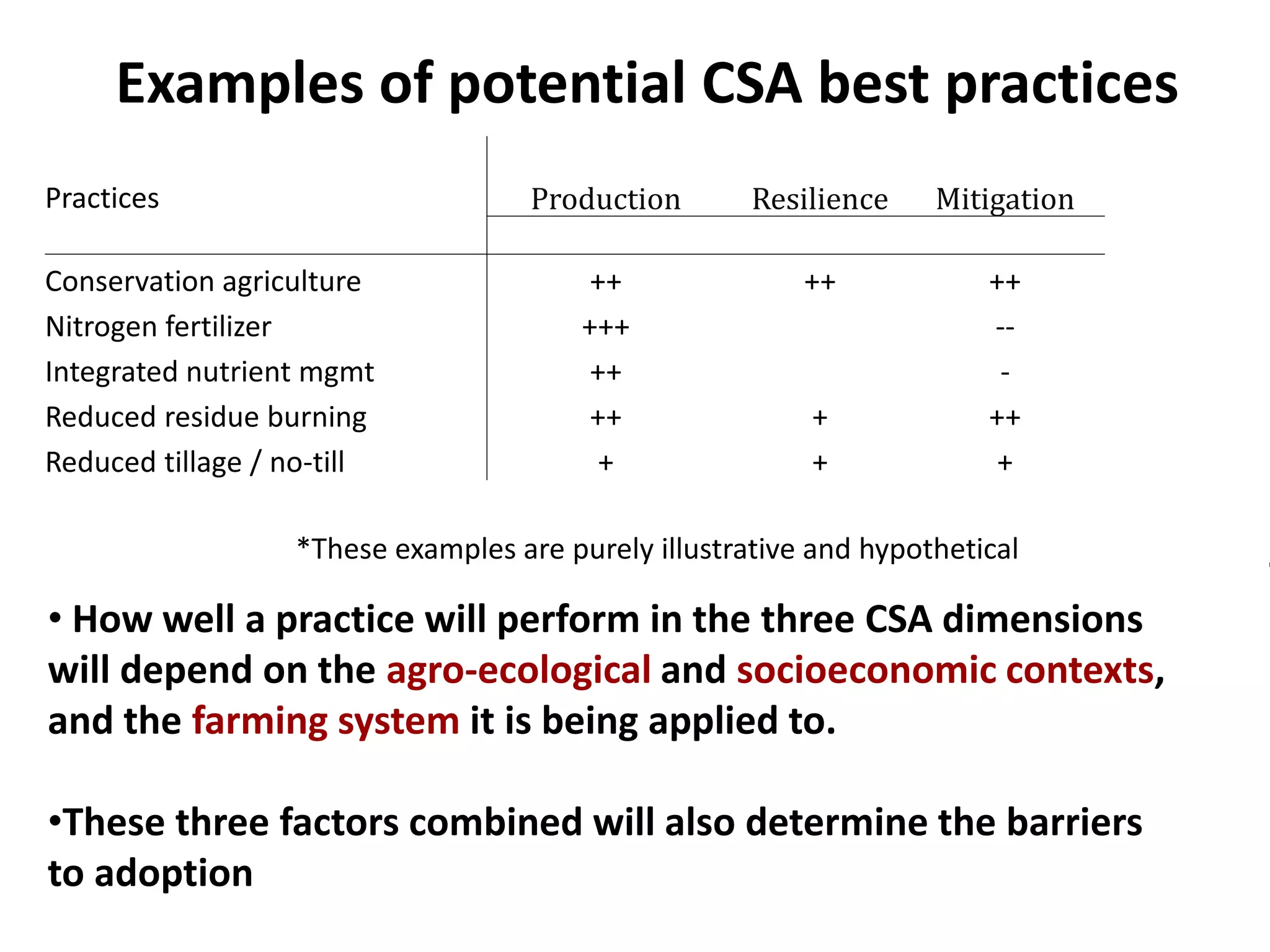 Examples of potential CSA best practices
Production

Practices
Conservation agriculture
Nitrogen fertilizer
Integrated nutrient mgmt
Reduced residue burning
Reduced tillage / no-till

Resilience

Mitigation

Adoption
Barriers

++
+++
++
++
+

++

++
-++
+

??
??
??
??
??

+
+

*These examples are purely illustrative and hypothetical

• How well a practice will perform in the three CSA dimensions
will depend on the agro-ecological and socioeconomic contexts,
and the farming system it is being applied to.
•These three factors combined will also determine the barriers
to adoption

 