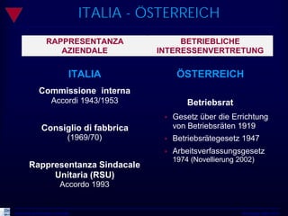 ITALIA - ÖSTERREICH
                   RAPPRESENTANZA                  BETRIEBLICHE
                      AZIENDALE               INTERESSENVERTRETUNG


                                ITALIA              ÖSTERREICH
              Commissione interna
                      Accordi 1943/1953                Betriebsrat
                                               •   Gesetz über die Errichtung
                Consiglio di fabbrica              von Betriebsräten 1919
                                (1969/70)      •   Betriebsrätegesetz 1947
                                               •   Arbeitsverfassungsgesetz
                                                   1974 (Novellierung 2002)
        Rappresentanza Sindacale
             Unitaria (RSU)
                           Accordo 1993


Università del Piemonte Orientale                                      Workshop Udine 2010
 