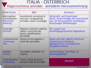 ITALIA - ÖSTERREICH
      Rappresentanza aziendale betriebliche Interessenvertretung
Diritti Rechte                             RSU                              Betriebsrat
Informazione                   investimenti, previsioni di   Wirtschafts- und Finanzfragen
Consultazione                  mercato, occupazionali,       (Recht, Sachverständige der Gewerkschaft
Information                    introduz. nuove tecnologie    bzw. AK hinzuzuziehen). Einstellungen,
Anhörung                                                     Versetzungen, Beförderungen

Controllo     Rispetto contratti collettivi,                 Alle sozialen und
Kontrolle     salute e sicurezza del                         beschäftigungsrelevanten Maßnahmen
              lavoro, pianificazione
              personale
Consenso/Veto Sistemi di sorveglianza e                      Beginn und Ende täglicher Arbeitszeit,
Zustimmung    controllo personale                            Verwaltung betriebseigener
Veto                                                         Bildungszentren, Kontrollsysteme,
                                                             Disziplinarverfahren, …

Iniziativa                     Assemblee aziendali e di      Versammlungen, Vorschläge zur
Initiative                     reparto                       Arbeitsorganisation

Contrattazione                 Orari, carichi di lavoro,
Verhandlung                    aumenti salariali aziendali                   Nessuna?
                                                                              Keine?
  Università del Piemonte Orientale                                                       Workshop Udine 2010
 