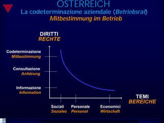ÖSTERREICH
             La codeterminazione aziendale (Betriebsrat)
                      Mitbestimmung im Betrieb

                               DIRITTI
                               RECHTE

Codeterminazione
  Mitbestimmung


     Consultazione
        Anhörung


        Informazione
          Information
                                                                          TEMI
                                                                        BEREICHE
                                    Sociali    Personale   Economici
                                    Soziales   Personal    Wirtschaft

Università del Piemonte Orientale                                         Workshop Udine 2010
 