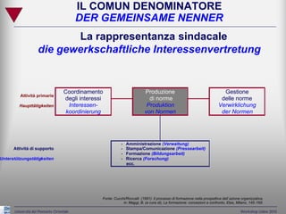 IL COMUN DENOMINATORE
                                          DER GEMEINSAME NENNER
                           La rappresentanza sindacale
                    die gewerkschaftliche Interessenvertretung


                                   Coordinamento                           Produzione                                      Gestione
         Attività primarie
                                   degli interessi                           di norme                                     delle norme
         Haupttätigkeiten            Interessen-                            Produktion                                   Verwirklichung
                                    koordinierung                          von Normen                                     der Normen




                                                            Ÿ   Amministrazione (Verwaltung)
      Attività di supporto                                  Ÿ   Stampa/Comunicazione (Pressearbeit)
                                                            Ÿ   Formazione (Bildungsarbeit)
Unterstützungstätigkeiten                                   Ÿ   Ricerca (Forschung)
                                                                ecc.




                                                 Fonte: Cucchi/Roncalli (1991): Il processo di formazione nella prospettiva dell´azione organizzativa,
                                                             in: Maggi, B. (a cura di), La formazione: concezioni a confronto, Etas, Milano, 145-169.

      Università del Piemonte Orientale                                                                                                Workshop Udine 2010
 