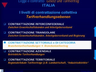 Legge e contratto Gesetz und Tarifvertrag
                                         ITALIA
                           I livelli di contrattazione collettiva
                                Tarifverhandlungsebenen
q CONTRATTAZIONE INTERCONFEDERALE
  Zwischen Gewerkschaftsbünden und Arbeitgeberverband

q CONTRATTAZIONE TRIANGOLARE
  Zwischen Gewerkschaftsbünden, Arbeitgeberverband und Regierung

n CONTRATTAZIONE SETTORIALE o DI CATEGORIA
      Branchentarifverhandlungen à Branchentarifvertrag

q CONTRATTAZIONE AZIENDALE
  Betriebliche Tarifverhandlungen

q CONTRATTAZIONE TERRITORIALE
  Regionale/lokale Tarifverträge (z.B. Landwirtschaft, “Industriedistrikte”


 Università del Piemonte Orientale                                   Workshop Udine 2010
 
