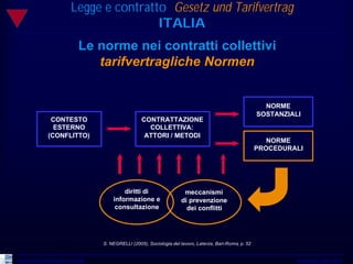 Legge e contratto Gesetz und Tarifvertrag
                                          ITALIA
                             Le norme nei contratti collettivi
                                tarifvertragliche Normen


                                                                                                             NORME
                                                                                                           SOSTANZIALI
               CONTESTO                              CONTRATTAZIONE
                ESTERNO                                COLLETTIVA:
              (CONFLITTO)                             ATTORI / METODI
                                                                                                              NORME
                                                                                                           PROCEDURALI




                                            diritti di                  meccanismi
                                        informazione e                 di prevenzione
                                         consultazione                   dei conflitti




                                    S. NEGRELLI (2005), Sociologia del lavoro, Laterza, Bari-Roma, p. 52
                                                                                        Bari-Roma,


Università del Piemonte Orientale                                                                                    Workshop Udine 2010
 