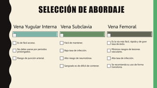 SELECCIÓN DE ABORDAJE
Vena Yugular Interna
Es de fácil acceso.
No debe usarse por períodos
prolongados.
Riesgo de punción arterial.
Vena Subclavia
Fácil de mantener.
Baja tasa de infección.
Alto riesgo de neumotórax.
Sangrado es de difícil de contener.
Vena Femoral
Es la vía más fácil, rápida y de gran
tasa de éxito.
Mínimos riesgos de lesiones
vasculares.
Alta tasa de infección.
Se recomienda su uso de forma
transitoria.
 