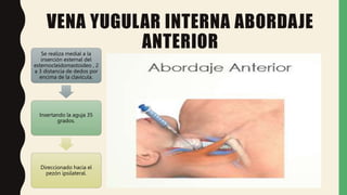 VENA YUGULAR INTERNA ABORDAJE
ANTERIOR
Se realiza medial a la
inserción esternal del
esternocleidomastoideo , 2
a 3 distancia de dedos por
encima de la clavícula.
Insertando la aguja 35
grados.
Direccionado hacia el
pezón ipsilateral.
 