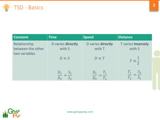 www.georgeprep.com
3
Constant Time Speed Distance
Relationship
between the other
two variables
D varies directly
with S
𝐷 ∝ 𝑆
𝐷1
𝐷2
=
𝑆1
𝑆2
D varies directly
with T
𝐷 ∝ 𝑇
𝐷1
𝐷2
=
𝑇1
𝑇2
T varies Inversely
with S
𝑇 ∝
1
𝑆
𝑇1
𝑇2
=
𝑆2
𝑆1
TSD - Basics
 
