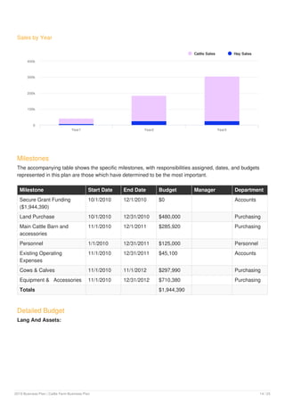 Sales by Year
Cattle Sales Hay Sales
Year1 Year2 Year3
0
100k
200k
300k
400k
Milestones
The accompanying table shows the specific milestones, with responsibilities assigned, dates, and budgets
represented in this plan are those which have determined to be the most important.
Milestone Start Date End Date Budget Manager Department
Secure Grant Funding
($1,944,390)
10/1/2010 12/1/2010 $0 Accounts
Land Purchase 10/1/2010 12/31/2010 $480,000 Purchasing
Main Cattle Barn and
accessories
11/1/2010 12/1/2011 $285,920 Purchasing
Personnel 1/1/2010 12/31/2011 $125,000 Personnel
Existing Operating
Expenses
11/1/2010 12/31/2011 $45,100 Accounts
Cows & Calves 11/1/2010 11/1/2012 $297,990 Purchasing
Equipment & Accessories 11/1/2010 12/31/2012 $710,380 Purchasing
Totals $1,944,390
Detailed Budget
Lang And Assets:
2019 Business Plan | Cattle Farm Business Plan 14 / 25
 
