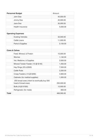 Personnel Budget Amount
John Doe 45,000.00
Jimmy Doe 45,000.00
Jane Doe 30,000.00
Health Insurance 5,000.00
Operating Expenses
Existing Vehicles 32,000.00
Cattle Loans 11,000.00
Parts & Supplies 2,100.00
Cows & Calves
Feed, Mineral, & Protein 15,000.00
Wormer 1,140.00
Vet, Medicine, & Supplies 2,000.00
Mineral Twister Feeder (10 @ $145) 1,450.00
Hay Rings (25 & $500) 7,500.00
Cattle Rubs 2,200.00
Creep Feeders (10 @ $490) 4,900.00
Cabinets (for medical supplies) 1,000.00
250 broad cows (intent to eventually buy 500
head of broad cows) 250,000.00
Bulls (8 @ $1500) 12,000.00
Refrigerator (for meds) 800.00
Total 468,090.00
2019 Business Plan | Cattle Farm Business Plan 16 / 25
 
