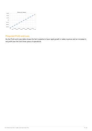 Projected Profit and Loss
As the Profit and Loss table shows the farm expects to have rapid growth in sales revenue and an increase in
net profit over the next three years of operations.
2019 Business Plan | Cattle Farm Business Plan 19 / 25
 