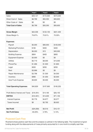 Year1 Year2 Year3
Sales $29,137 $172,500 $315,000
Direct Cost of Sales $6,799 $50,350 $93,600
Other Costs of Sales $0 $0 $0
Total Cost of Sales $6,799 $50,350 $93,600
Gross Margin $22,338 $122,150 $221,400
Gross Margin % 76.67% 70.81% 70.29%
Expenses
Payroll $5,000 $90,000 $120,000
Marketing/Promotion $180 $300 $400
Depreciation $6,000 $15 $45,000
Building Expense $804 $400 $800
Equipment Expense $3,000 $0 $0
Utilities $5,719 $8,000 $15,000
Phone/Fax $1,266 $1,500 $1,800
Legal $500 $250 $250
Rent $3,996 $0 $0
Repair Maintenance $3,798 $1,500 $4,500
Inventory $966 $1,000 $2,500
Auto/Truck Expense $9,600 $5,000 $5,000
Total Operating Expenses $40,829 $107,965 $195,250
Profit Before Interest and Taxes ($18,491) $14,185 $26,150
EBITDA ($12,491) $14,200 $71,150
Interest Expense $5,778 $4,877 $3,077
Taxes Incurred $0 $2,792 $6,922
Net Profit ($24,269) $6,516 $16,151
Net Profit/Sales -83.29% 3.78% 5.13%
Projected Cash Flow
Riverland shows positive cash flow and the analysis is outlined in the following table. The investment of grant
funding along with the disbursements of it was primarily accounted for in one month to simplify cash flow
2019 Business Plan | Cattle Farm Business Plan 20 / 25
 