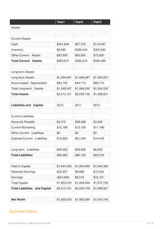 Year1 Year2 Year3
Assets
Current Assets
Cash $401,834 $27,373 $115,047
Inventory $8,480 $399,543 $305,943
Other Current Assets $53,500 $63,500 $73,500
Total Current Assets $463,814 $490,416 $494,489
Long-term Assets
Long-term Assets $1,594,047 $1,594,047 $1,594,047
Accumulated Depreciation $44,700 $44,715 $89,715
Total Long-term Assets $1,549,347 $1,549,332 $1,504,332
Total Assets $2,013,161 $2,039,748 $1,998,821
Liabilities and Capital 2010 2011 2012
Current Liabilities
Accounts Payable $4,315 $38,386 $3,308
Current Borrowing $15,168 $13,168 $11,168
Other Current Liabilities $0 $0 $0
Subtotal Current Liabilities $19,483 $51,554 $14,476
Long-term Liabilities $40,600 $28,600 $8,600
Total Liabilities $60,083 $80,154 $23,076
Paid-in Capital $1,944,390 $1,944,390 $1,944,390
Retained Earnings $32,957 $8,688 $15,204
Earnings ($24,269) $6,516 $16,151
Total Capital $1,953,078 $1,959,594 $1,975,745
Total Liabilities and Capital $2,013,161 $2,039,748 $1,998,821
Net Worth $1,953,078 $1,959,594 $1,975,745
Business Ratios
2019 Business Plan | Cattle Farm Business Plan 23 / 25
 