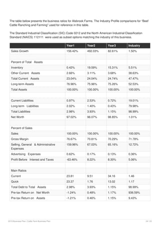 The table below presents the business ratios for Alsbrook Farms. The Industry Profile comparisons for “Beef
Cattle Ranching and Farming” used for reference in this table.
The Standard Industrial Classification (SIC) Code 0212 and the North American Industrial Classification
Standard (NAICS) 112111 were used as subset options matching the industry of this business.
Year1 Year2 Year3 Industry
Sales Growth 156.42% 492.03% 82.61% 1.50%
Percent of Total Assets
Inventory 0.42% 19.59% 15.31% 5.51%
Other Current Assets 2.66% 3.11% 3.68% 38.63%
Total Current Assets 23.04% 24.04% 24.74% 47.47%
Long-term Assets 76.96% 75.96% 75.26% 52.53%
Total Assets 100.00% 100.00% 100.00% 100.00%
Current Liabilities 0.97% 2.53% 0.72% 19.01%
Long-term Liabilities 2.02% 1.40% 0.43% 79.98%
Total Liabilities 2.98% 3.93% 1.15% 98.99%
Net Worth 97.02% 96.07% 98.85% 1.01%
Percent of Sales
Sales 100.00% 100.00% 100.00% 100.00%
Gross Margin 76.67% 70.81% 70.29% 71.78%
Selling, General & Administrative
Expenses
159.96% 67.03% 65.16% 12.72%
Advertising Expenses 0.62% 0.17% 0.13% 0.36%
Profit Before Interest and Taxes -63.46% 8.22% 8.30% 5.06%
Main Ratios
Current 23.81 9.51 34.16 1.46
Quick 23.37 1.76 13.02 1.17
Total Debt to Total Assets 2.98% 3.93% 1.15% 98.99%
Pre-tax Return on Net Worth -1.24% 0.48% 1.17% 936.59%
Pre-tax Return on Assets -1.21% 0.46% 1.15% 9.43%
2019 Business Plan | Cattle Farm Business Plan 24 / 25
 