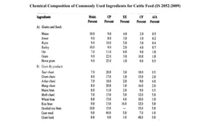 Chemical Composition of Commonly Used Ingredients for Cattle Feed (IS 2052:2009)
 