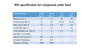 BIS specification for compound cattle food
Characteristics Cattle
(type 1)
Cattle
(type 2)
Calf
starter
Calf
Grower
Moisture max % 11 11 10 10
Crude Protein Min % 22 20 23-26 22-25
Ether extract Min % 3.0 2.5 4.0 4.0
Crude Fiber Max % 7 12 7 10
Acid Insoluble Ash Max % 3 4 2.5 3.5
Salt Max % (as NaCl) 2 2 - -
Calcium (as Ca) min % 0.5 0.5 - -
Available Phosphorus 0.5 0.5 - -
Vitamin A (IU/Kg) 5000 5000 - -
 