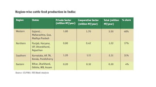 Region-wise cattle feed production in India:
Source: CLFMA, YES Bank Analysis
 