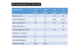 BIS Specification for cattle feed
Characteristics Cattle
(type 1)
Cattle
(type 2)
Calf
starter
Calf
Grower
Moisture max % 11 11 10 10
Crude Protein Min % 22 20 23-26 22-25
Ether extract Min % 3.0 2.5 4.0 4.0
Crude Fiber Max % 7 12 7 10
Acid Insoluble Ash Max % 3 4 2.5 3.5
Salt Max % (as NaCl) 2 2 - -
Calcium (as Ca) min % 0.5 0.5 - -
Available Phosphorus 0.5 0.5 - -
Vitamin A (IU/Kg) 5000 5000 - -
 