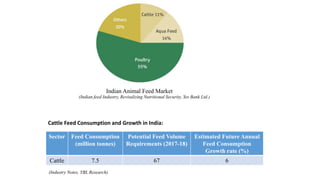 Indian Animal Feed Market
Cattle Feed Consumption and Growth in India:
Sector Feed Consumption
(million tonnes)
Potential Feed Volume
Requirements (2017-18)
Estimated Future Annual
Feed Consumption
Growth rate (%)
Cattle 7.5 67 6
(Indian feed Industry, Revitalizing Nutritional Security, Yes Bank Ltd.)
(Industry Notes, YBL Research)
 