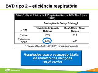 BVD tipo 2 – eficiência respiratória

     Tabela 3 - Sinais Clínicos de BVD após desafio com BVDV Tipo 2 (cepa
                                     24515)
                                 Pontuações de Doença Clínica > 2
                        Freqüência de Animais          Dias% Média LS com
         Grupo
                              Afetados                       Doença
        Controles                 100%                          28,1
      CattleMaster
                                   8,3%                         0,1a
         GOLD
             a Diferença Significativa (P< 0,05) versus grupo controle




            Resultados com a vacinação 99,6%
                 de redução nas afecções
                       respiratórias

                                                                            18
 