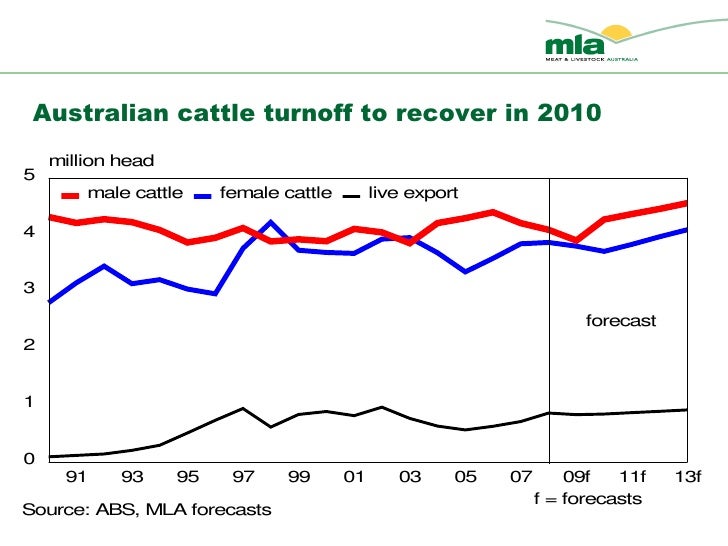 Meat & Livestock Australia Cattle Projections_100809