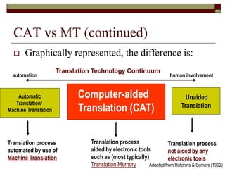 CAT vs MT (continued)
 Graphically represented, the difference is:
automation human involvement
Automatic
Translation/
Machine Translation
Unaided
Translation
Translation process
automated by use of
Machine Translation
Translation process
aided by electronic tools
such as (most typically)
Translation Memory
Translation process
not aided by any
electronic tools
Computer-aided
Translation (CAT)
Translation Technology Continuum
Adapted from Hutchins & Somers (1992)
 
