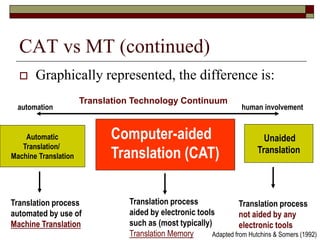 CAT vs MT (continued)
 Graphically represented, the difference is:
automation human involvement
Automatic
Translation/
Ma...
