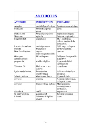 25
ANTIDOTES
ANTIDOTE INTOXICATION INDICATION
Atropine Anticholinestérasique Syndrome muscarinique
flumazénil Benzodiazépines
pures
coma
Pralidoxime Organo-phosphorés Signes nicotiniques
Naloxone opiacés Détresse respiratoire
Fragment Fab digitaliques ↑K+, troubles de
rythme, trouble de la
conduction.
Lactates de sodium
molaire
Antidépresseurs
tricycliques
QRS large, collapsus
cardiovasculaire.
Bleu de méthylène Agents
méthémoglobinisants
cyanose
Glucagon,
cathécolamines
Béta-bloquants Collapsus, bradycardie
avec BAV
propranolol trichloréthylène Hyperexcitabilité
ventriculaire.
Vitamine B6 Hydrazine et ses
dérivés
convulsions
hydroxocobalamine Intoxication
cyanhydrique
Acidose métabolique ,
collapsus.
Sels de calcium Oxalates et fluores Hypo calcémie.
oxygène cyanure Acidose métabolique,
collapsus, coma
oxygène Monoxyde de carbone Manifestations
neurologiques et
cardiaques.
vitamineK AVK saignement
N -acétylcystéine paracétamol Toxicité hépatique
Ethanol Méthanol-Ethylène
glycol
coma
 
