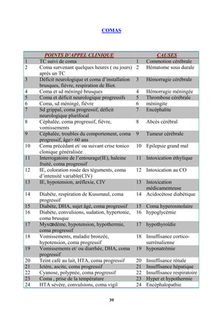 39
COMAS
POINTS D’APPEL CLINIQUE CAUSES
1 TC suivi de coma 1 Commotion cérébrale
2 Coma survenant quelques heures ( ou jours)
après un TC
2 Hématome sous durale
3 Déficit neurologique et coma d’installation
brusques, fièvre, respiration de Biot.
3 Hémorragie cérébrale
4 Coma et sd méningé brusques 4 Hémorragie méningée
5 Coma et déficit neurologique progressifs 5 Thrombose cérébrale
6 Coma, sd méningé, fièvre 6 méningite
7 Sd grippal, coma progressif, déficit
neurologique plurifocal
7 Encéphalite
8 Céphalée, coma progressif, fièvre,
vomissements
8 Abcès cérébral
9 Céphalée, troubles du comportement, coma
progressif, âge> 60 ans
9 Tumeur cérébrale
10 Coma précédant et/ ou suivant crise tonico
clonique généralisée
10 Epilepsie grand mal
11 Interrogatoire de l’entourage(IE), haleine
fruité, coma progressif
11 Intoxication éthylique
12 IE, coloration rosée des téguments, coma
d’intensité variable(CIV)
12 Intoxication au CO
13 IE, hypotension, aréflexie, CIV 13 Intoxication
médicamenteuse
14 Diabète, respiration de Kussmaul, coma
progressif
14 Acidocétose diabétique
15 Diabète, DHA, sujet âgé, coma progressif 15 Coma hyperosmolaire
16 Diabète, convulsions, sudation, hypertonie,
coma brusque
16 hypoglycémie
17 Myxœdème, hypotension, hypothermie,
coma progressif
17 hypothyroïdie
18 Vomissements, maladie bronzée,
hypotension, coma progressif
18 Insuffisance cortico-
surrénalienne
19 Vomissements et/ ou diarrhée, DHA, coma
progressif
19 hyponatrémie
20 Teint café au lait, HTA, coma progressif 20 Insuffisance rénale
21 Ictère, ascite, coma progressif 21 Insuffisance hépatique
22 Cyanose, polypnée, coma progressif 22 Insuffisance respiratoire
23 Coma , prise de la température 23 Hyper et hypothermie
24 HTA sévère, convulsions, coma vigil 24 Encéphalopathie
 