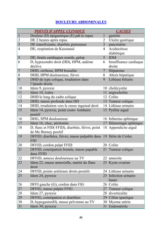 41
DOULEURS ABDOMINALES
POINTS D’APPEL CLINIQUE CAUSES
1 Douleur (D) épigastrique (E) pdt le repas 1 gastrite
2 DE 2 heures après repas 2 Ulcère gastrique
3 DE transfixiante, diarrhée graisseuse 3 pancréatite
4 DE, respiration de Kussmaul 4 Acidocétose
diabétique
5 DE, bruits cardiaques sourds, galop 5 IDM
6 D, hypocondre droit (HD), HPM, œdème
déclive
6 Insuffisance cardiaque
droite
7 DHD, cirrhose, HPM bosselée 7 Hépatome
8 DHD, HPM douloureuse, fièvre 8 Abcès hépatique
9 DHD de type colique, irradiation dans
l’épaule droite
9 Lithiase biliaire
10 Idem 9, pyrexie 10 cholécystite
11 Idem 10, ictère 11 angiocholite
12 DHD le long du cadre colique 12 Colite
13 DHD, masse profonde dans HD 13 Tumeur colique
14 DHD, irradiation vers le creux inguinal droit 14 Lithiase urinaire
15 Idem 14, pyrexie, point costo- lombaire
positif
15 Pyélite aiguë
16 DHG, SPM douloureuse 16 Infarctus splénique
17 Idem 16, choc, péritonite 17 Hémorragie splénique
18 D, flanc et FID( FFID), diarrhée, fièvre, point
de Mc Burney positif
18 Appendicite aiguë
19 DFFID, diarrhées, fièvre, masse palpable dans
FID
19 Iléite de Crohn
20 DFFID, cordon palpé FFID 20 Colite
21 DFFID, constipation brutale, masse papable
dans FFID
21 Tumeur colique
22 DFFID, annexe douloureuse au TV 22 annexite
23 Idem 22, masse annexielle, matité du flanc
droit
23 Kyste ovarien
24 DFFID, points urétéraux droits positifs 24 Lithiase urinaire
25 Idem 24, pyrexie 25 Infection urinaire
haute
26 DFFI gauche (G), cordon dans FIG 26 Colite
27 DFFIG, masse palpée FFIG 27 Tumeur colique
28 Idem 27, pyrexie 28 diverticulite
29 DFFIG, constipation et diarrhées 29 Côlon spastique
30 D, hypogastre(H), masse pelvienne au TV 30 Myome utérin
31 Idem 30, pyrexie 31 Endométrite
 