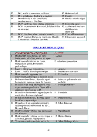 42
32 DH, matité et masse sus pubienne 32 Globe vésical
33 DH, pollakiurie, douleur à la miction 33 Cystite
34 D ombilicale et péri ombilicale,
vomissements et diarrhées
34 Gastro- entérite aiguë
35 DOP, ventre de bois, silence abdominal 35 Péritonite aiguë
36 DOP, respiration de Kussmaul, haleine fruitée
ou urineuse
36 Acidose métabolique
diabétique ou
urémique
37 DOP, diarrhées, choc, maladie bronzée 37 Crise addisonnienne
38 DOP, liseré de Burton ou liseré gris- bleuâtre
à hauteur de l’insertion des dents
38 Intoxication au plomb
DOULEURS THORACIQUES
POINTS D’APPEL CLINIQUES CAUSES
1 Douleur (D) rétrosternale en barre
horizontale, à l’effort , cédant au repos
1 Angor
2 D rétrosternale intense, au repos,
tachycardie, galop, frottement
péricardique
2 infarctus myocardique
3 Idem 1, pâleur des conjonctives 3 Anémie
4 Idem 1, souffle diastolique aortique 4 Insuffisance aortique
5 D rétrosternale, aggravée par
mouvement, calmée par la position assise
5 Péricardite
6 D dans un hémithorax, dyspnée aiguë,
hémoptysie, cyanose, signe de Homans
6 Infarctus pulmonaire sur
embolie
7 D localisée en coup de poignard, toux,
expectorations purulentes, fièvre, râles
crépitants au niveau de la D
7 Pleuropneumonie
8 D localisée intercostale, aggravée par la
respiration, frottement pleural
8 Pleurésie
9 D dans un hémithorax, dyspnée aiguë,
hémithorax tympanique
9 Pneumothorax
10 D localisée à un sommet pulmonaire,
œdème pulmonaire brachial, Sd de C.
Bernard- Horner
10 Sd de Pancoast
11 D rétrosternale verticale liée au passage
des aliments
11 Oesophagite
12 D rétrosternale verticale aggravée par le
décubitus, pyrosis, régurgitation
12 Hernie hiatale
13 Vomissements incoercibles suivis de 13 Sd de Mallory- Weiss
 