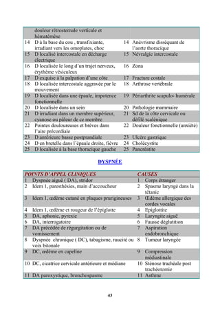43
douleur rétrosternale verticale et
hématémèse
14 D à la base du cou , transfixiante,
irradiant vers les omoplates, choc
14 Anévrisme disséquant de
l’aorte thoracique
15 D localisé intercostale en décharge
électrique
15 Névralgie intercostale
16 D localisée le long d’un trajet nerveux,
érythème vésiculeux
16 Zona
17 D exquise à la palpation d’une côte 17 Fracture costale
18 D localisée intercostale aggravée par le
mouvement
18 Arthrose vertébrale
19 D localisée dans une épaule, impotence
fonctionnelle
19 Périarthrite scapulo- humérale
20 D localisée dans un sein 20 Pathologie mammaire
21 D irradiant dans un membre supérieur,
cyanose ou pâleur de ce membre
21 Sd de la côte cervicale ou
défilé scalénique
22 Pointes douloureuses et brèves dans
l’aire précordiale
22 Douleur fonctionnelle (anxiété)
23 D antérieure basse postprandiale 23 Ulcère gastrique
24 D en bretelle dans l’épaule droite, fièvre 24 Cholécystite
25 D localisée à la base thoracique gauche 25 Pancréatite
DYSPNÉE
POINTS D’APPEL CLINIQUES CAUSES
1 Dyspnée aiguë ( DA), stridor 1 Corps étranger
2 Idem 1, paresthésies, main d’accoucheur 2 Spasme laryngé dans la
tétanie
3 Idem 1, œdème cutané en plaques prurigineuses 3 Œdème allergique des
cordes vocales
4 Idem 1, œdème et rougeur de l’épiglotte 4 Epiglottite
5 DA, aphonie, pyrexie 5 Laryngite aiguë
6 DA, interrogatoire 6 Fausse déglutition
7 DA précédée de régurgitation ou de
vomissement
7 Aspiration
endobronchique
8 Dyspnée chronique ( DC), tabagisme, raucité ou
voix bitonale
8 Tumeur laryngée
9 DC, œdème en capeline 9 Compression
médiastinale
10 DC, cicatrice cervicale antérieure et médiane 10 Sténose trachéale post
trachéotomie
11 DA paroxystique, bronchospasme 11 Asthme
 