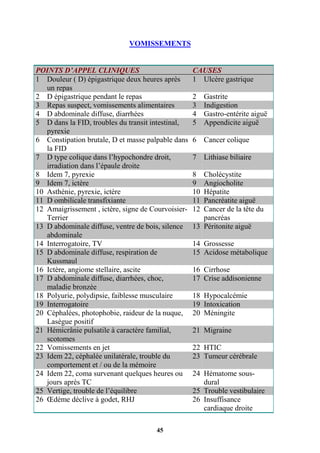 45
VOMISSEMENTS
POINTS D’APPEL CLINIQUES CAUSES
1 Douleur ( D) épigastrique deux heures après
un repas
1 Ulcère gastrique
2 D épigastrique pendant le repas 2 Gastrite
3 Repas suspect, vomissements alimentaires 3 Indigestion
4 D abdominale diffuse, diarrhées 4 Gastro-entérite aiguë
5 D dans la FID, troubles du transit intestinal,
pyrexie
5 Appendicite aiguë
6 Constipation brutale, D et masse palpable dans
la FID
6 Cancer colique
7 D type colique dans l’hypochondre droit,
irradiation dans l’épaule droite
7 Lithiase biliaire
8 Idem 7, pyrexie 8 Cholécystite
9 Idem 7, ictère 9 Angiocholite
10 Asthénie, pyrexie, ictère 10 Hépatite
11 D ombilicale transfixiante 11 Pancréatite aiguë
12 Amaigrissement , ictère, signe de Courvoisier-
Terrier
12 Cancer de la tête du
pancréas
13 D abdominale diffuse, ventre de bois, silence
abdominale
13 Péritonite aiguë
14 Interrogatoire, TV 14 Grossesse
15 D abdominale diffuse, respiration de
Kussmaul
15 Acidose métabolique
16 Ictère, angiome stellaire, ascite 16 Cirrhose
17 D abdominale diffuse, diarrhées, choc,
maladie bronzée
17 Crise addisonienne
18 Polyurie, polydipsie, faiblesse musculaire 18 Hypocalcémie
19 Interrogatoire 19 Intoxication
20 Céphalées, photophobie, raideur de la nuque,
Lasègue positif
20 Méningite
21 Hémicrânie pulsatile à caractère familial,
scotomes
21 Migraine
22 Vomissements en jet 22 HTIC
23 Idem 22, céphalée unilatérale, trouble du
comportement et / ou de la mémoire
23 Tumeur cérébrale
24 Idem 22, coma survenant quelques heures ou
jours après TC
24 Hématome sous-
dural
25 Vertige, trouble de l’équilibre 25 Trouble vestibulaire
26 Œdème déclive à godet, RHJ 26 Insuffisance
cardiaque droite
 