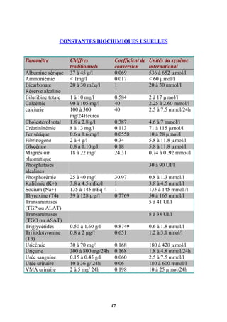47
CONSTANTES BIOCHIMIQUES USUELLES
Paramètre Chiffres
traditionnels
Coefficient de
conversion
Unités du système
international
Albumine sérique 37 à 45 g/l 0.069 536 à 652 µmol/l
Ammoniémie < 1mg/l 0.017 < 60 µmol/l
Bicarbonate
Réserve alcaline
20 à 30 mEq/l 1 20 à 30 mmol/l
Biluribine totale 1 à 10 mg/l 0.584 2 à 17 µmol/l
Calcémie 90 à 105 mg/l 40 2.25 à 2.60 mmol/l
calciurie 100 à 300
mg/24Heures
40 2.5 à 7.5 mmol/24h
Cholestérol total 1.8 à 2.8 g/l 0.387 4.6 à 7 mmol/l
Créatininémie 8 à 13 mg/l 0.113 71 à 115 µmol/l
Fer sérique 0.6 à 1.6 mg/l 0.0558 10 à 28 µmol/l
Fibrinogène 2 à 4 g/l 0.34 5.8 à 11.8 µmol/l
Glycémie 0.8 à 1.10 g/l 0.18 5.8 à 11.8 µmol/l
Magnésium
plasmatique
18 à 22 mg/l 24.31 0.74 à 0 .92 mmol/l
Phosphatases
alcalines
30 à 90 UI/l
Phosphorémie 25 à 40 mg/l 30.97 0.8 à 1.3 mmol/l
Kaliémie (K+) 3.8 à 4.5 mEq/l 1 3.8 à 4.5 mmol/l
Sodium (Na+) 135 à 145 mEq /l 1 135 à 145 mmol /l
Thyroxine (T4) 39 à 128 µg /l 0.7769 50 à 165 mmol/l
Transaminases
(TGP ou ALAT)
5 à 41 UI/l
Transaminases
(TGO ou ASAT)
8 à 38 UI/l
Triglycérides 0.50 à 1.60 g/l 0.8749 0.6 à 1.8 mmol/l
Tri iodotyronine
(T3)
0.8 à 2 µg/l 0.651 1.2 à 3.1 nmol/l
Uricémie 30 à 70 mg/l 0.168 180 à 420 µmol/l
Uriçurie 300 à 800 mg/24h 0.168 1.8 à 4.8 mmol/24h
Urée sanguine 0.15 à 0.45 g/l 0.060 2.5 à 7.5 mmol/l
Urée urinaire 10 à 36 g/ 24h 0.06 180 à 600 mmol/l
VMA urinaire 2 à 5 mg/ 24h 0.198 10 à 25 µmol/24h
 