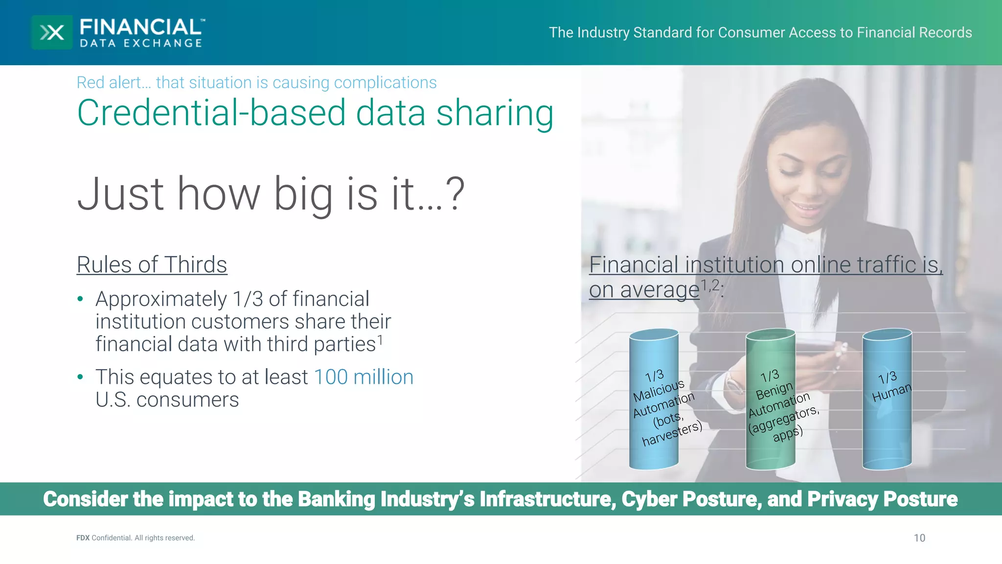 The Industry Standard for Consumer Access to Financial Records
Credential-based data sharing
10
FDX Confidential. All rights reserved.
Red alert… that situation is causing complications
Consider the impact to the Banking Industry’s Infrastructure, Cyber Posture, and Privacy Posture
Rules of Thirds
• Approximately 1/3 of financial
institution customers share their
financial data with third parties1
• This equates to at least 100 million
U.S. consumers
Financial institution online traffic is,
on average1,2:
Just how big is it…?
 