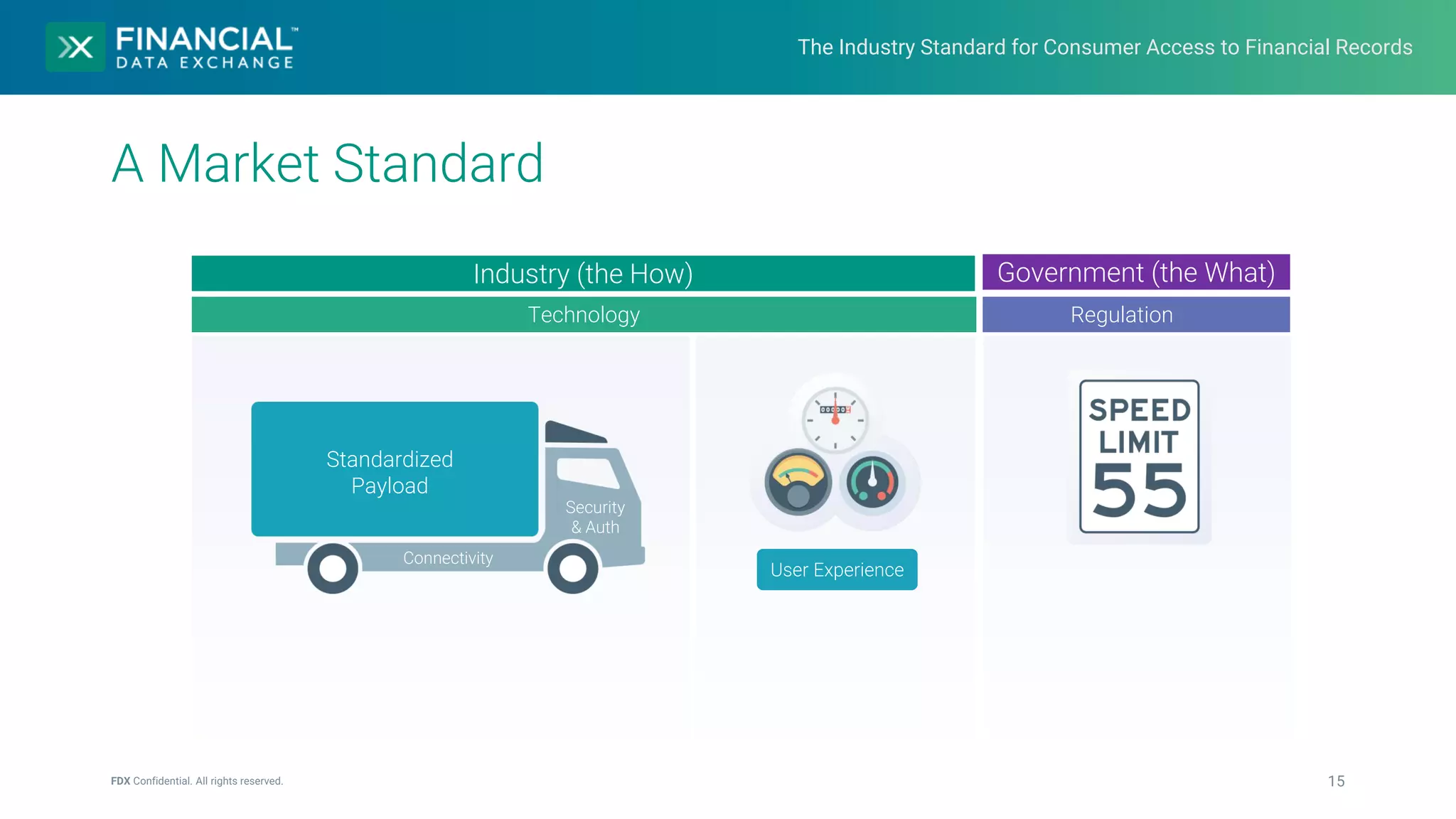 The Industry Standard for Consumer Access to Financial Records
A Market Standard
15
FDX Confidential. All rights reserved.
Technology Regulation
Standardized
Payload
Connectivity
Security
& Auth
User Experience
Industry (the How) Government (the What)
 