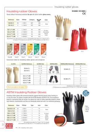 24
PPE - CPE / Insulating rubber gloves
Insulating rubber gloves
Insulating rubber Gloves
Gloves without mechanical protection for use with silicon leather glove covers.
Conversion table for insulating rubber gloves and overgloves
Reference Class CategoryVoltage
CG-05-(*)
CG-10-(*)
00
0
≤ 500 V
≤ 1000 V
AZC
AZC
360
360
GLOVES Reference GLOVES Size
CG-05-(*)
CG-10-(*)
CG-1-(**)-NR
CG-2-(**)-NR
CG-3-(**)-NR
CG-4-(**)-NR
A = 8
B = 9
C = 10
D = 11
7
8
9
10
11
12
OVERGLOVES Reference OVERGLOVES SizeOVERGLOVES
CG-981-(*)
CG-991-(**)
8
9
10
11
8
9
10
11
12
GLOVES
EN 60903 / IEC 60903
(*) References to be completed by size A, B, C or D.
(**) References to be completed by size 07, 08, 09, 10, 11, 12 (07 and 12 on request).
(*) Complete by size codes A=8, B=9, C=10, D=11. (**) Complete by size codes 07 to 12 (sizes 07 and 12
on request). (***) Complete by size codes 08 to 12. (****) Complete by size codes 09 to 12.
Check your gloves size page 170.
mm
ASTM Insulating Rubber Gloves
Insulating rubber gloves offer personal protection against electrical shocks when working on
or near live wires. Our gloves complies with the ASTM standard (ASTM D120).The acceptance
levels for mechanical tests are stricter. Our gloves are made of rubber especially treated to obtain
high dielectric characteristics and they are individually tested and sold in an individual packaging.
Reference Class TypeVoltage
CGA-00-(*)-B
CGA-0-(*)-B
CGA-1-(*)-NB
CGA-2-(**)-NB
CGA-3-(**)-NB
CGA-4-(***)-NB
00
0
1
2
3
4
≤ 500 V
≤ 1000 V
≤ 7500 V
≤ 17000 V
≤ 26500 V
≤ 36000 V
I
I
I
I
I
I
Inch
14
14
14
14
14
16
Color
Black
Bi-colour:
Black
outside.
Natural
inside.
CG-1-(**)-NR
CG-2-(**)-NR
CG-3-(***)-NR
CG-4-(****)-NR
1
2
3
4
≤ 7500 V
≤ 17000 V
≤ 26500 V
≤ 36000 V
RC
RC
RC
RC
360
360
360
410
Beige
Bi-colour:
Red outside.
Natural
inside
Color
CG-10
CG-2
Black
outside,
natural
inside.
Class 00 Class 0 Class 1 Class 2 Class 3 Class 4
(*) Complete by size codes 07 to 12 (sizes 7 and 12 on request).
(**) Complete by size codes 08 to 12. (***) Complete by size codes 09 to 12.
Tel: +44 (0)191 490 1547
Fax: +44 (0)191 477 5371
Email: northernsales@thorneandderrick.co.uk
Website: www.cablejoints.co.uk
www.thorneanderrick.co.uk
 
