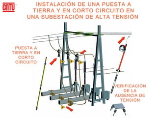 INSTALACIÓN DE UNA PUESTA A
      TIERRA Y EN CORTO CIRCUITO EN
     UNA SUBESTACI ÓN DE ALTA TENSI ÓN




 PUESTA A
TIERRA Y EN
   CORTO
 CIRCUITO




                              VERIFICACIÓN
                                 DE LA
                              AUSENCIA DE
                                TENSIÓN
 