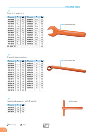 84
Open end spanners
Reference
8 max
9 max
10 max
11 max
12 max
13 max
14 max
15 max
16 max
17 max
18 max
19 max
40
40
45
50
60
80
100
110
120
140
160
170
MO-68008
MO-68009
MO-68010
MO-68011
MO-68012
MO-68013
MO-68014
MO-68015
MO-68016
MO-68017
MO-68018
MO-68019
MO-68008/19 8 open end spanners set: 8 / 10 / 11 / 12 / 13 / 14 / 17 / 19 mm
Reference
20 max
21 max
22 max
23 max
24 max
25 max
26 max
27 max
28 max
29 max
30 max
32 max
185
200
220
250
260
280
300
340
360
400
500
570
685
MO-68020
MO-68021
MO-68022
MO-68023
MO-68024
MO-68025
MO-68026
MO-68027
MO-68028
MO-68029
MO-68030
MO-68032
Cranked ring wrenches
Reference
7
8
9
10
11
12
13
14
15
16
17
18
19
35
40
45
50
65
80
100
120
150
180
190
195
200
MO-68107
MO-68108
MO-68109
MO-68110
MO-68111
MO-68112
MO-68113
MO-68114
MO-68115
MO-68116
MO-68117
MO-68118
MO-68119
Reference
20
21
22
23
24
25
26
27
28
29
30
32
–
240
260
260
270
280
300
360
400
440
480
500
540
–
MO-68120
MO-68121
MO-68122
MO-68123
MO-68124
MO-68125
MO-68126
MO-68127
MO-68128
MO-68129
MO-68130
MO-68132
–
Chrome-vanadium steel.
Chrome-vanadium steel.
Chrome steel.Hexagonal spanners with T handle
Reference
10
13
14
145
185
220
MO-68610
MO-68613
MO-68614
g Weightmm
Maximal opening
mm g
mm g
mm g
mm g
mm g
Insulated tools
 